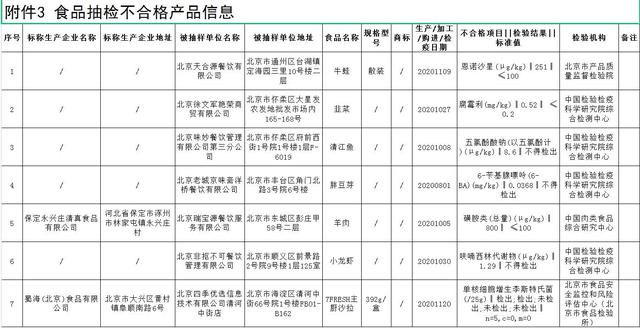 北京抽检7批次食品不合格，涉羊肉、小龙虾等
